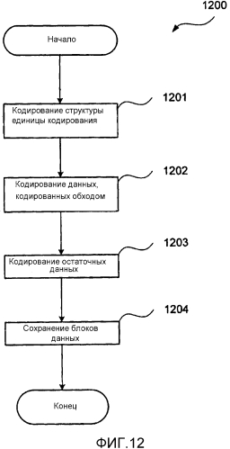 Способ, устройство и система для кодирования и декодирования карты значимости для остаточных коэффициентов единицы преобразования (патент 2577471)