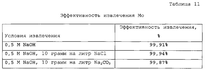 Способ извлечения молибдена из водных кислотных растворов (патент 2563065)