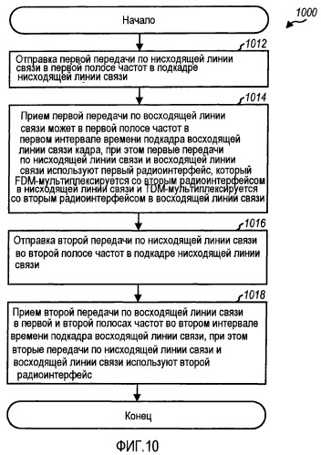 Способы и устройство для предоставления эффективной структуры кадра в системе беспроводной связи (патент 2447583)