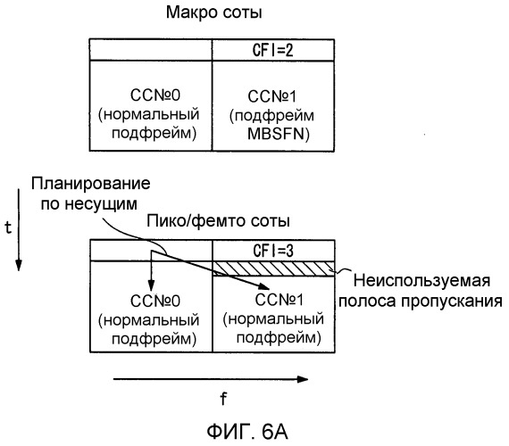 Способ конфигурирования индикатора формата управления (cfi) между несущими (патент 2530012)