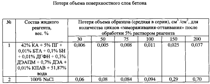 Противогололедная жидкость (патент 2562652)