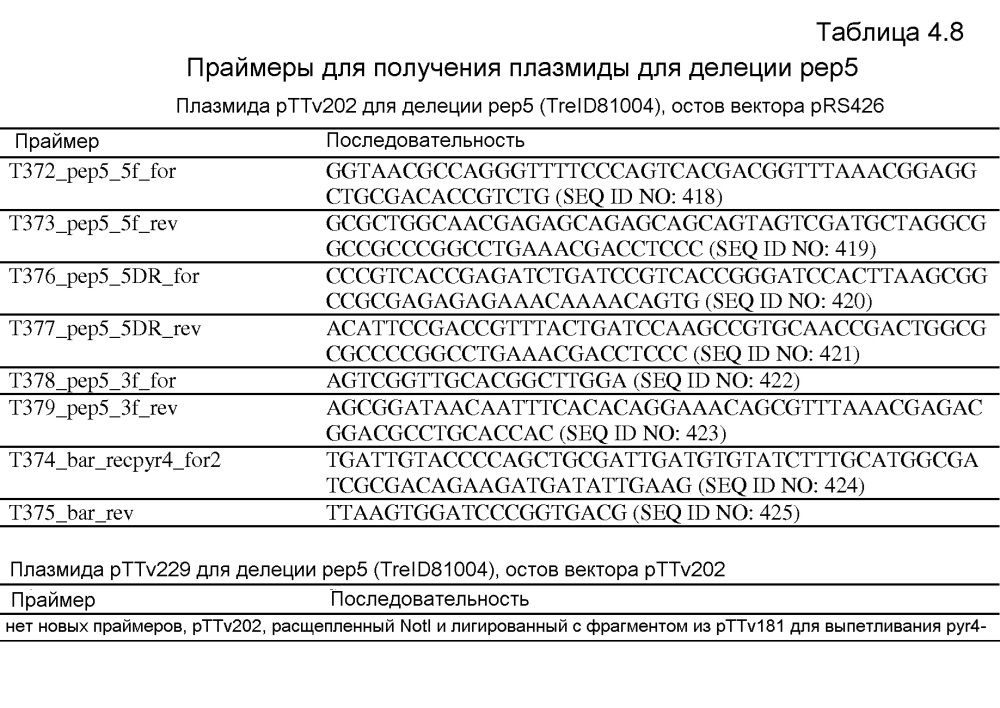 Клетка нитчатых грибов с дефицитом протеаз и способы ее применения (патент 2645252)