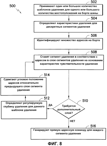 Прямое адресное лазерное удаление (патент 2575465)