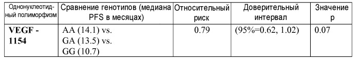 Vegf полиморфизм и анти-ангиогенезная терапия (патент 2482491)