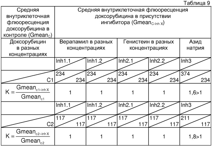 Способ определения индивидуальной чувствительности к химиотерапии солидных опухолей человека (патент 2315997)