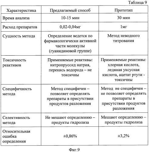 Способ количественного определения производных гуанидина (патент 2487346)