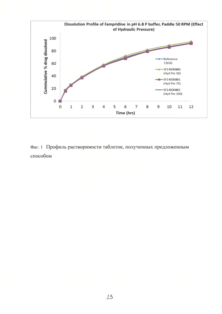 Способ получения таблеток далфампридина пролонгированного действия (патент 2607655)