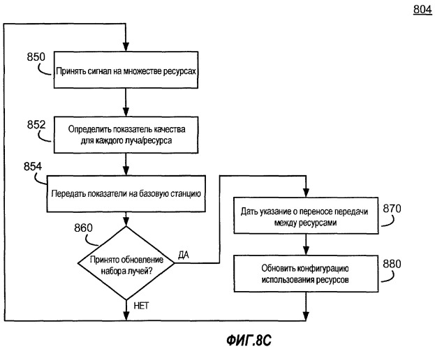 Многократное использование ортогональных ресурсов с помощью лучей sdma (патент 2406263)