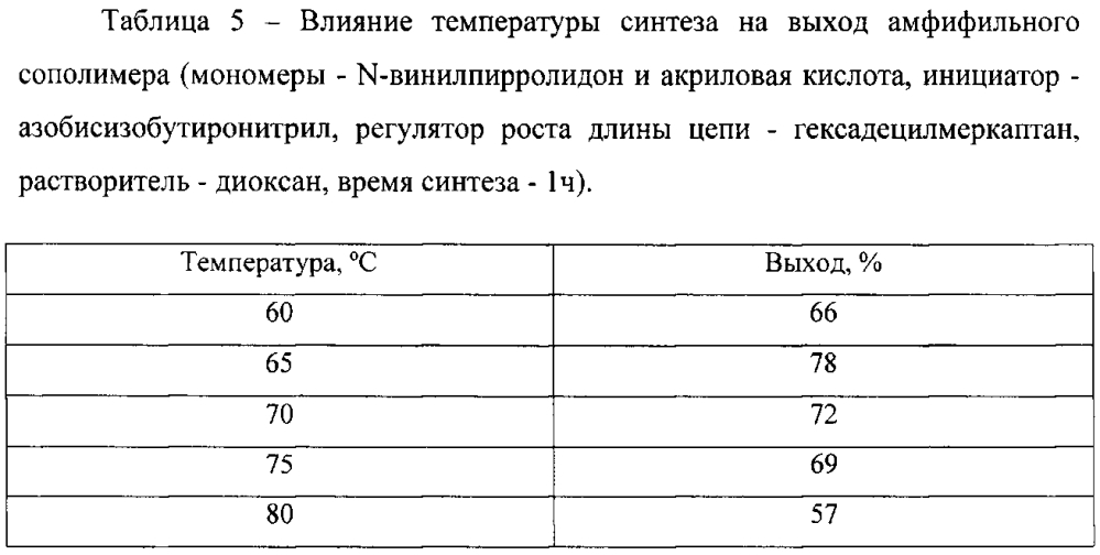 Амфифильные сополимеры и способ их получения (патент 2599579)