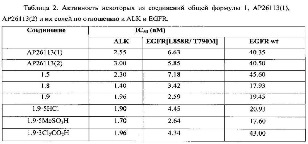 Замещенные n2-(4-амино-2-метоксифенил)-n4-[2-(диметилфосфорил)-фенил]-5-хлор-пиримидин-2,4-диамины в качестве модуляторов alk и egfr, предназначенные для лечения рака (патент 2607371)