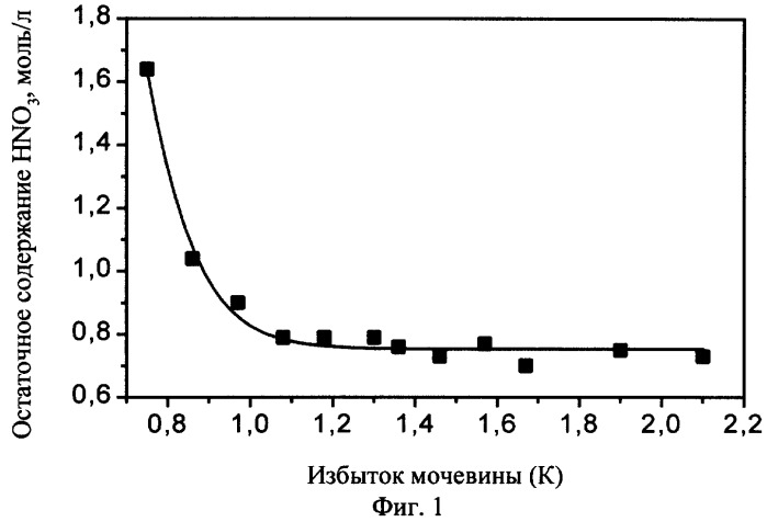 Способ извлечения азотной кислоты из раствора и обезвреживания осадка нитрата мочевины (патент 2253161)