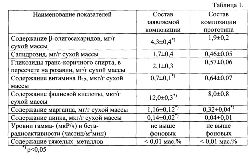 Твердофазная композиция, обладающая актопротекторным, адаптогенным и детоксикационным действием (патент 2661623)