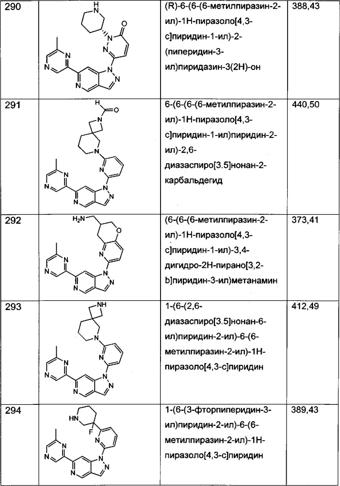 Соединения 5-азаиндазола и способы их применения (патент 2665462)