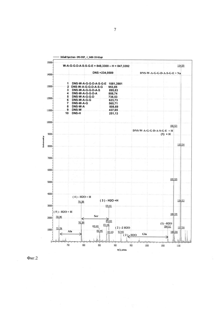 Способ масс-спектрометрического секвенирования пептида с преимущественным образованием b-ионов (патент 2650639)
