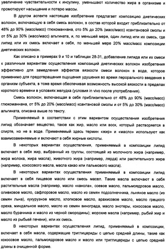 Композиция диетических волокон, включающая в себя глюкоманнан, ксантановую смолу, альгинат и липид (патент 2473245)