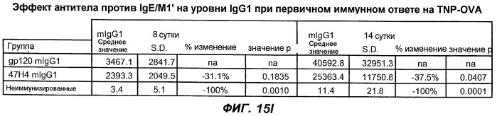 Апоптотические антитела против ige (патент 2500686)