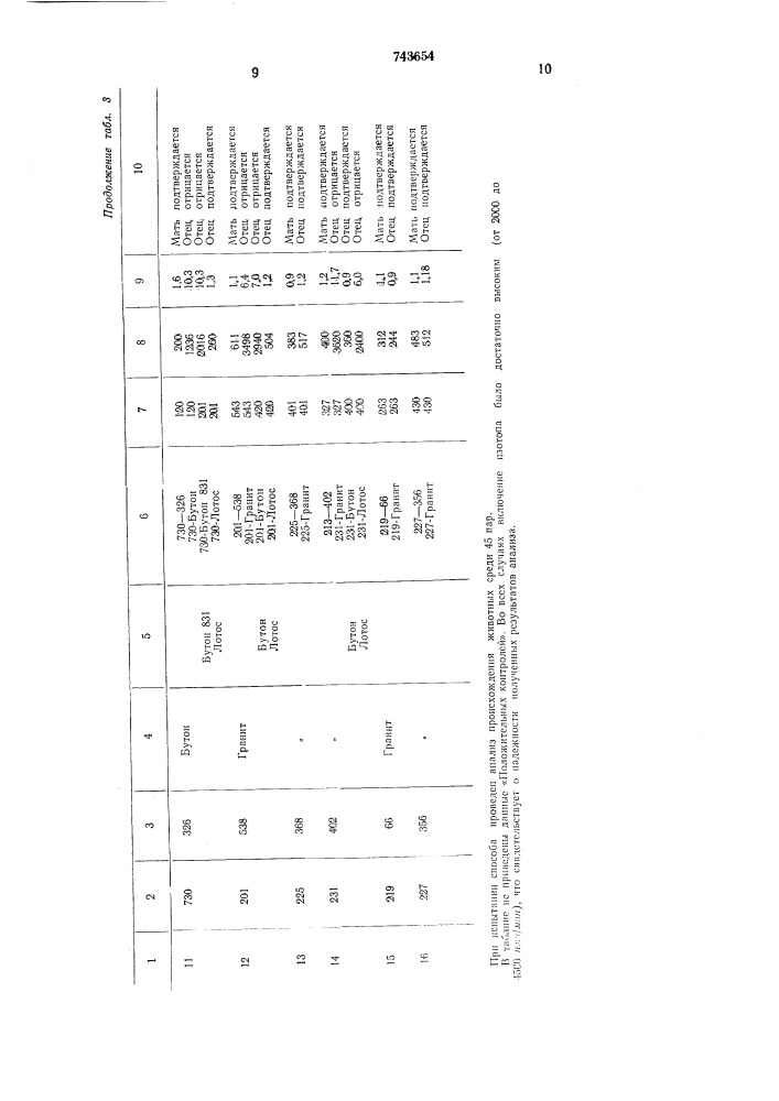 Способ определения происхождения животных (патент 743654)