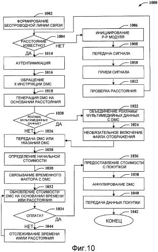 Мобильные купоны, использующие одноранговое ранжирование (патент 2448368)