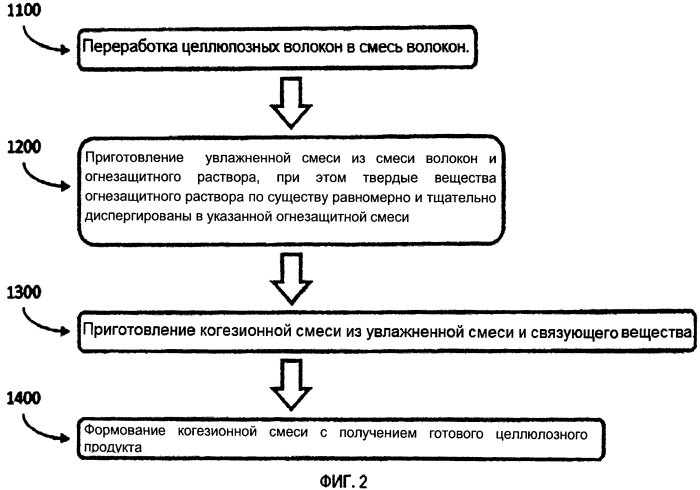 Способ получения огнестойкого целлюлозного продукта и соответствующее устройство (патент 2558108)