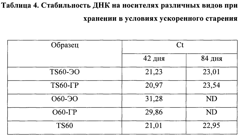 Твердофазный носитель для иммобилизации и/или хранения биологических образцов, содержащих нуклеиновые кислоты (патент 2624241)