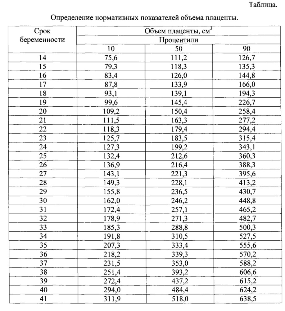 Способ определения объема плаценты (патент 2615274)