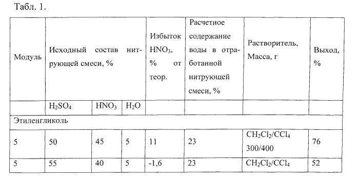 Безопасный способ получения алифатических полинитратов спиртов в промышленных условиях (патент 2567236)