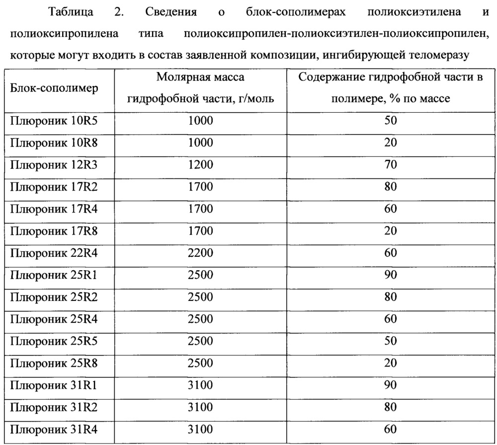 Композиция, ингибирующая теломеразу (патент 2639819)