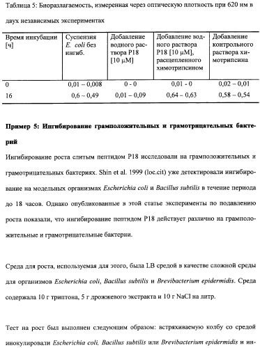 Противоперхотные композиции, содержащие пептиды (патент 2491052)