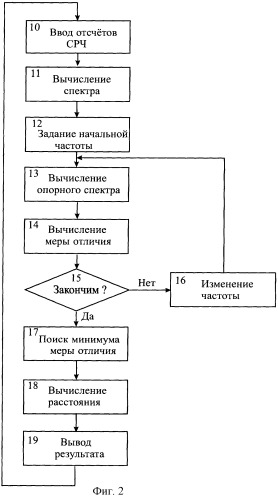 Способ измерения уровня материала в резервуаре (патент 2244268)