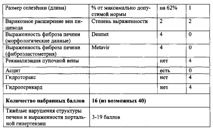 Способ определения степени нарушения структуры печени и выраженности портальной гипертензии у детей (патент 2561836)