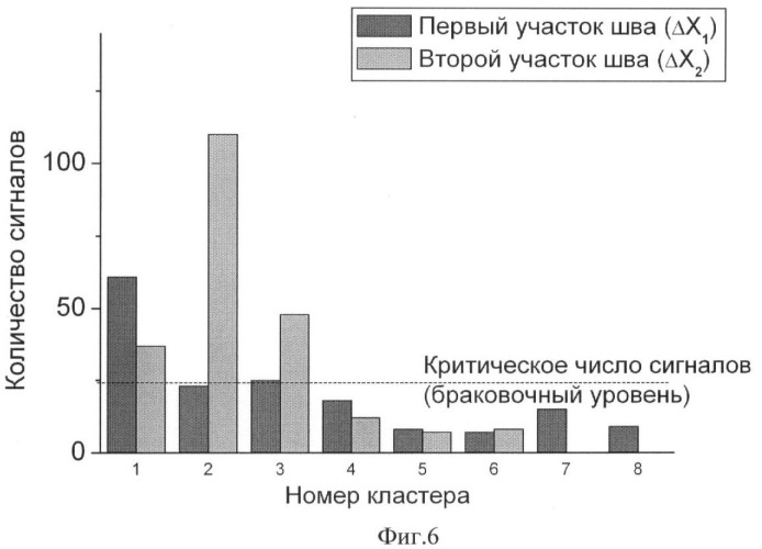 Способ обнаружения в процессе сварки дефектов в сварных швах и определения их местоположения по акустическим сигналам и устройство для его осуществления (патент 2424510)