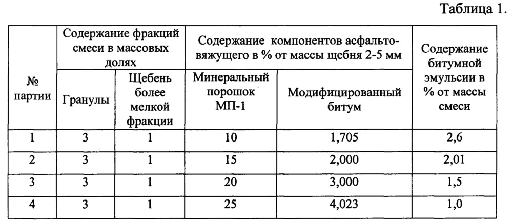 Способ получения холодной асфальтобетонной смеси из отсева дробления гранитного щебня (патент 2625353)