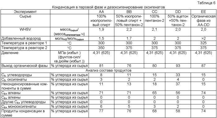 Синтез жидкого топлива и химических реактивов из кислородсодержащих углеводородов (патент 2472840)