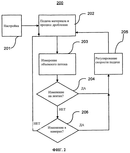 Способ и устройство для управления процессом дробления (патент 2506126)