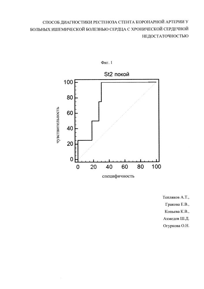 Способ диагностики рестеноза стента коронарной артерии у больных ишемической болезнью сердца с хронической сердечной недостаточностью (патент 2649131)