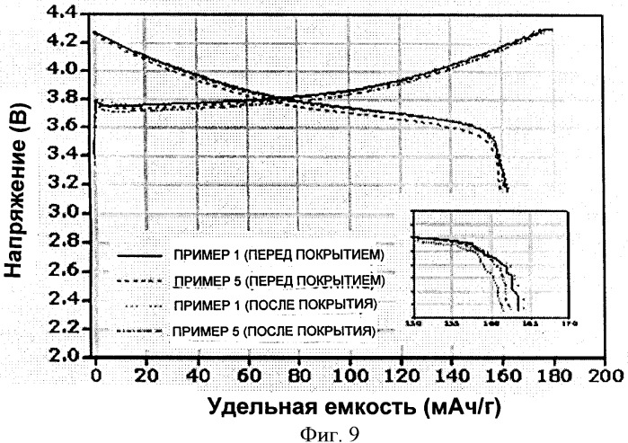 Катодный активный материал для литиевых вторичных батарей с высокой безопасностью, способ приготовления этого материала и литиевые вторичные батареи, содержащие этот материал (патент 2403654)