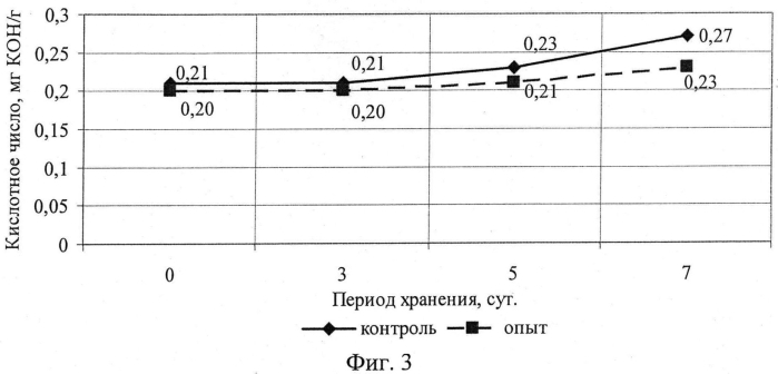 Способ производства крошковых пирожных с антиоксидантными свойствами (патент 2562532)