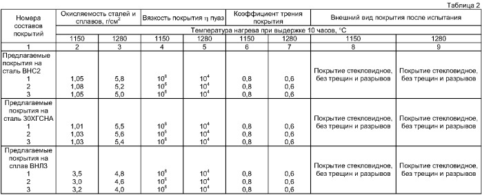 Защитное технологическое покрытие (патент 2379238)