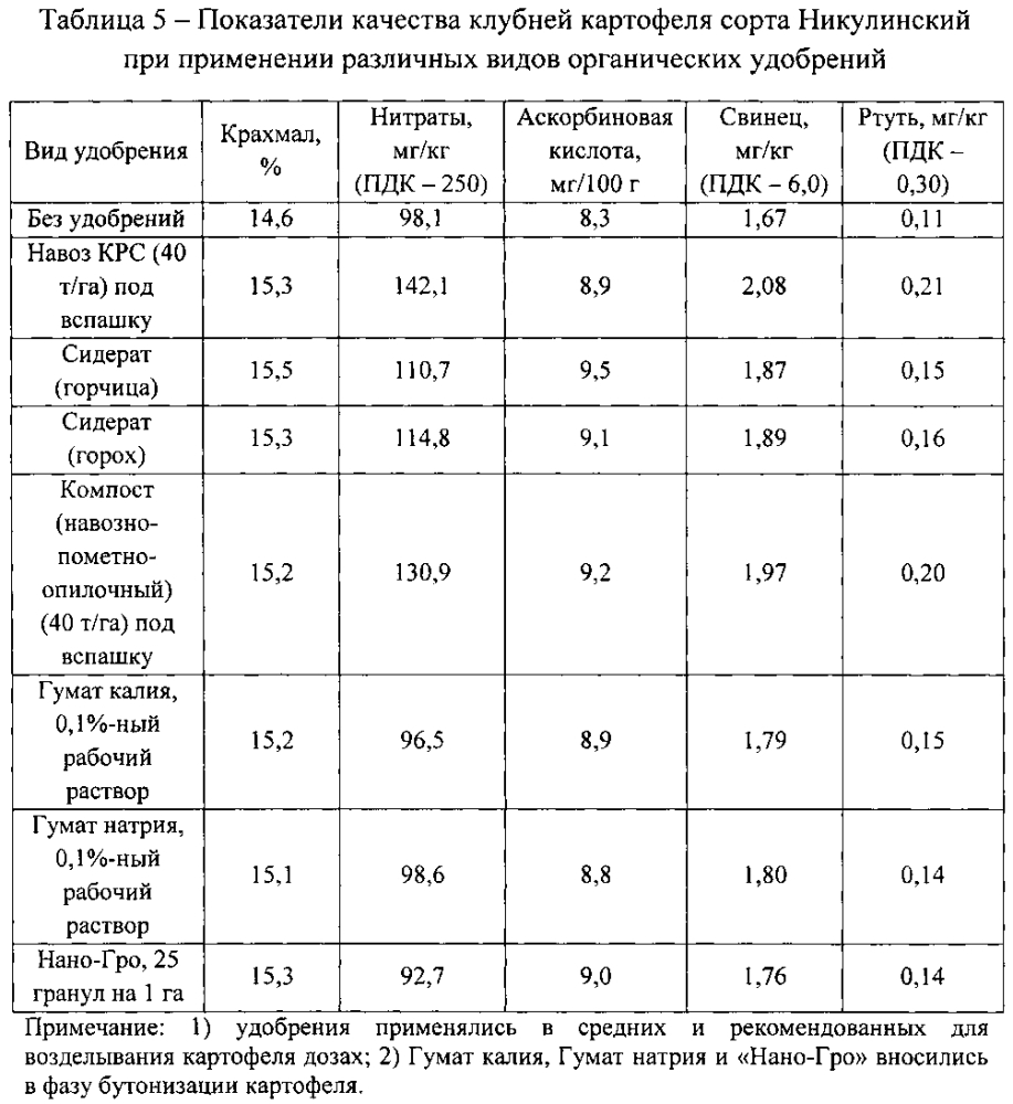 Способ повышения урожайности картофеля (патент 2603918)