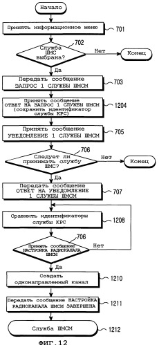 Устройство и способ передачи информации управления для широковещательной/многоабонентской службы мультимедиа в системе мобильной связи (патент 2251224)