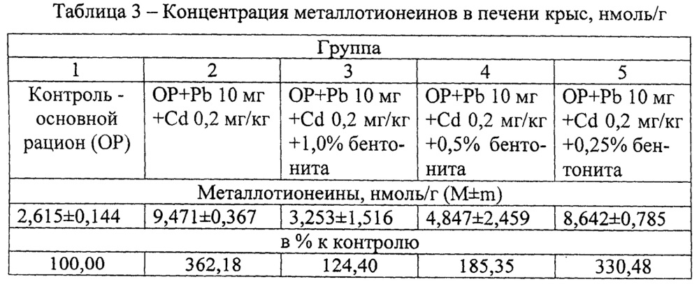 Способ оптимизации нормы ввода энтеросорбентов при металлотоксикозах животных (патент 2649884)