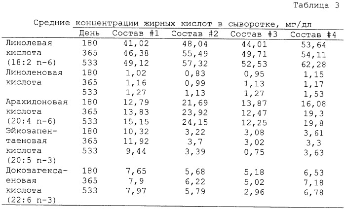 Состав кормового продукта для домашних животных (варианты) (патент 2440771)