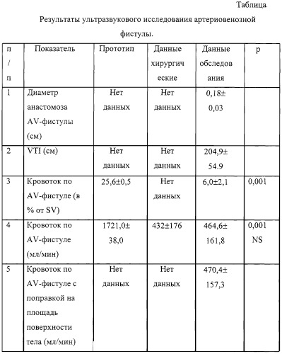 Способ определения объема шунтового кровотока по сформированной артериовенозной фистуле у больных с хронической почечной недостаточностью на программном гемодиализе (патент 2248754)