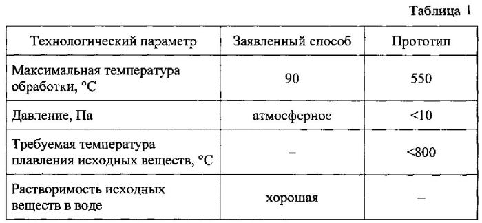 Способ заполнения нанотрубок тугоплавкими малорастворимыми соединениями (патент 2569693)