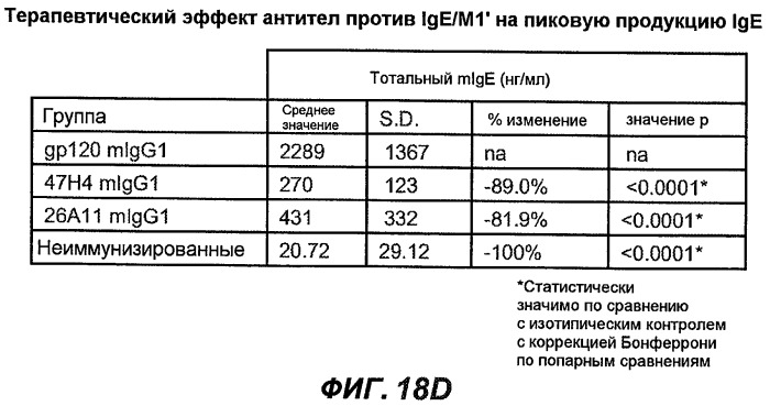 Апоптотические антитела против ige (патент 2500686)