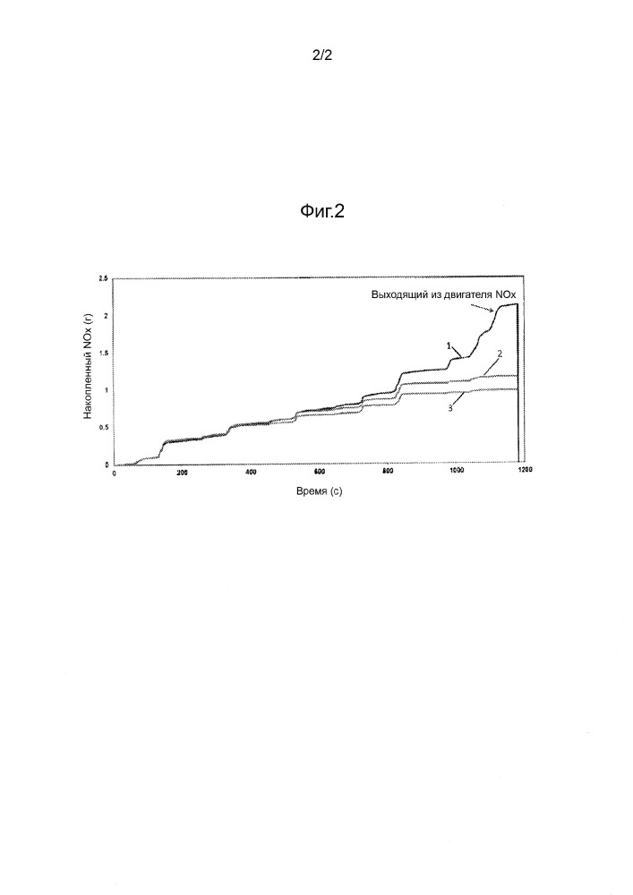 Близко размещенная система scr (патент 2651917)