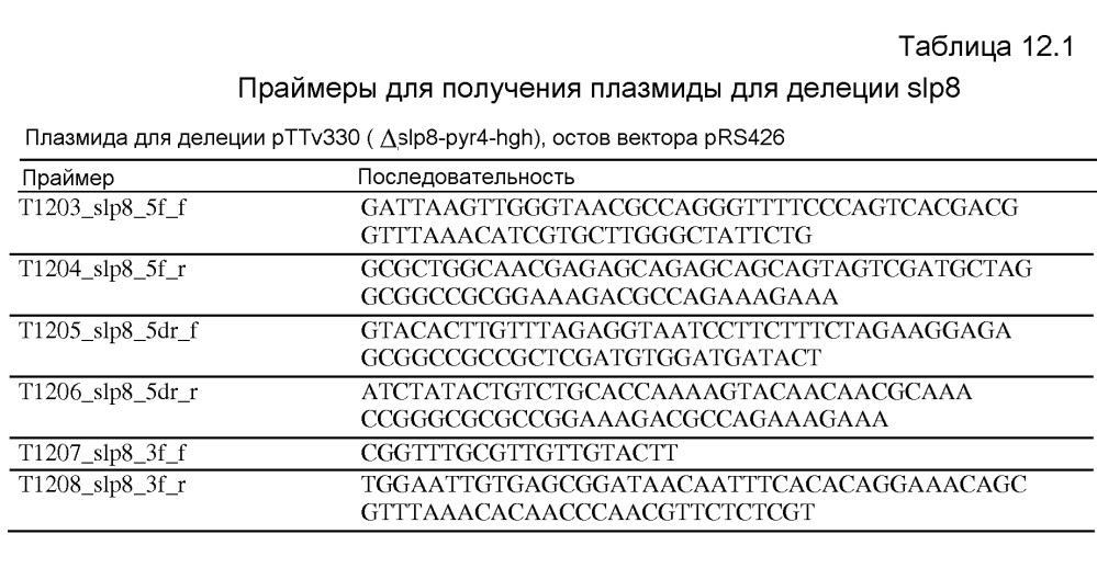 Клетка нитчатых грибов с дефицитом протеаз и способы ее применения (патент 2645252)