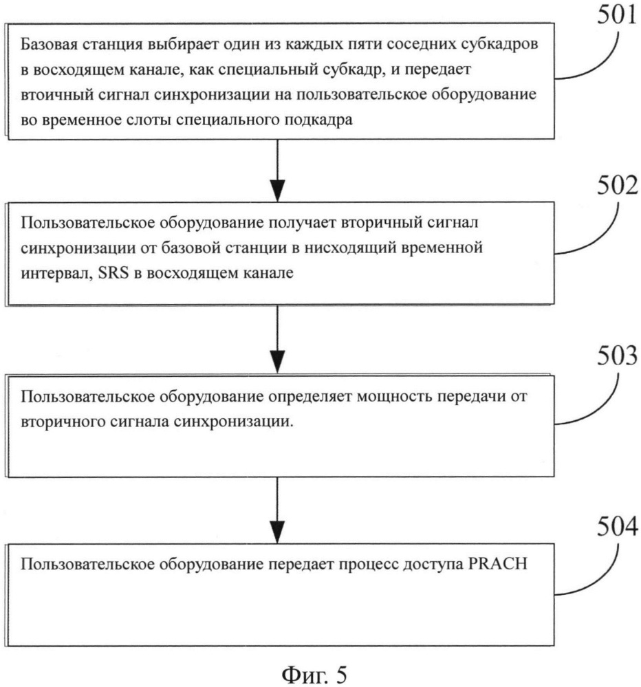 Способ терминального доступа, система и связанные с ней устройства (патент 2627095)