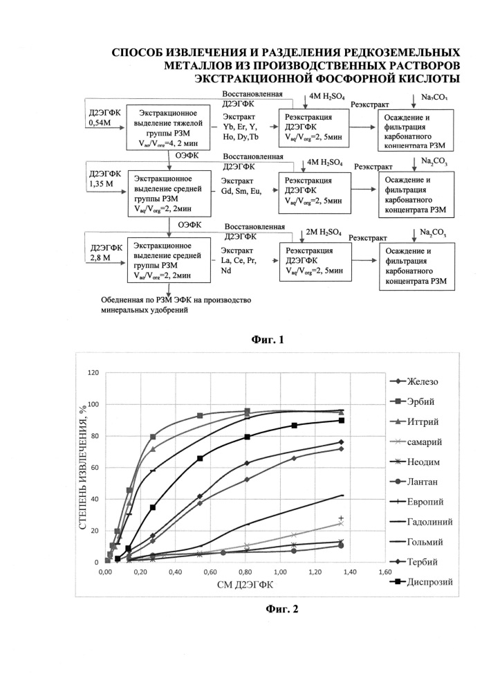 Способ извлечения и разделения редкоземельных металлов при переработке апатитового концентрата (патент 2640479)