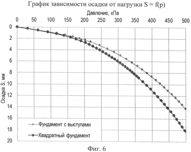 Фундамент с выступами по подошве (патент 2529977)